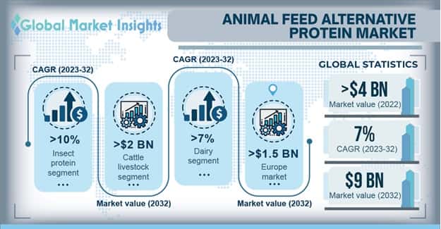 Animal Feed Alternative Protein Market